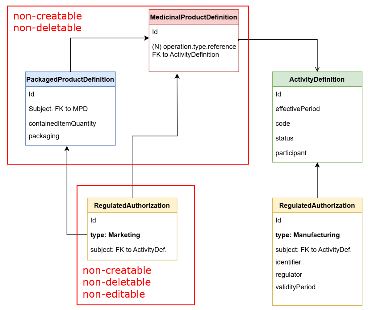 The Domain Resources