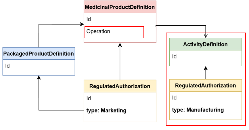 Create/Delete Manufacturers
